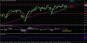 Posible estrategia de largos con CFDs en S&P 500